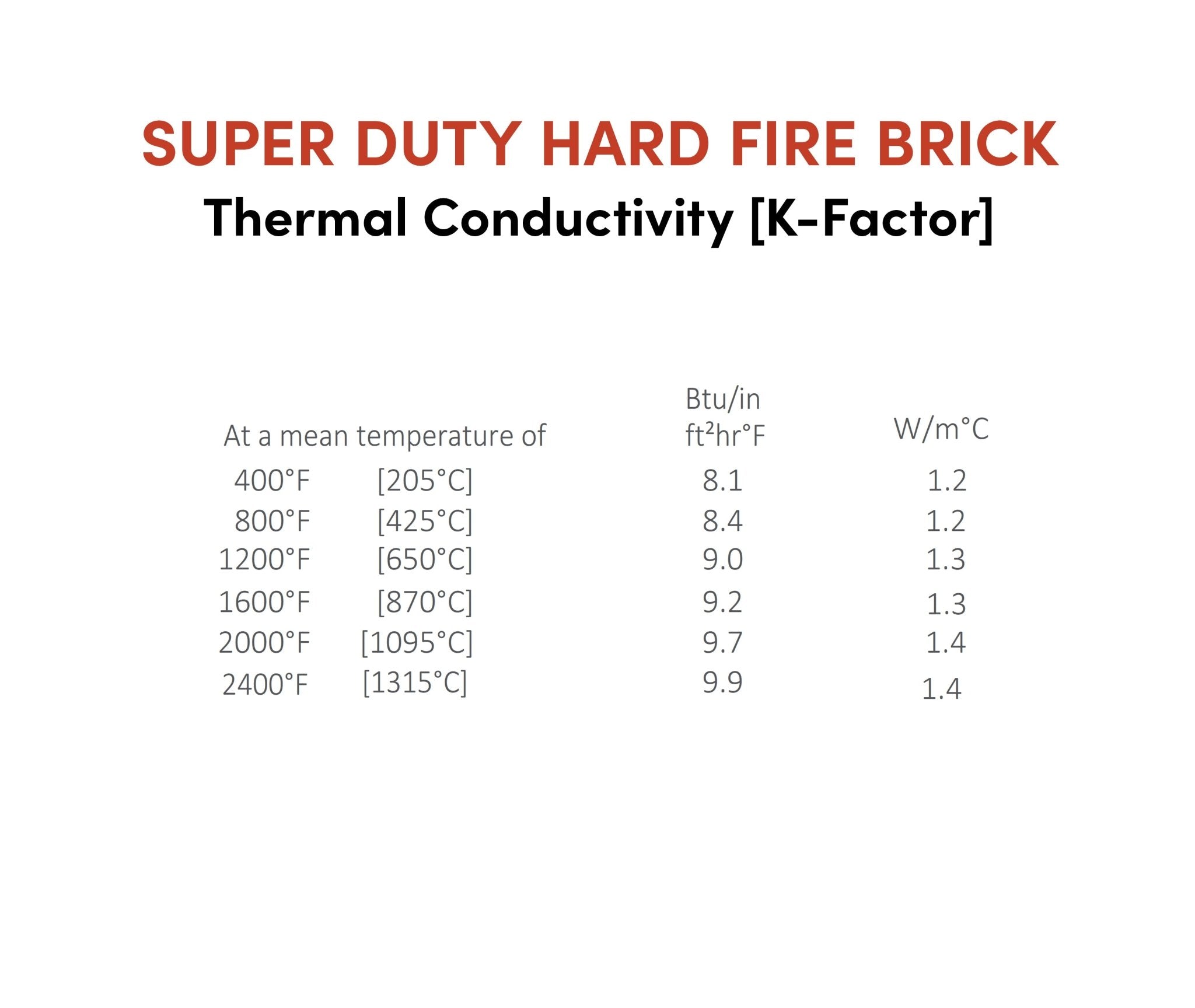 Super Duty Hard Fire Brick 10" x 6" x 1 - 1/2" - FibraMent